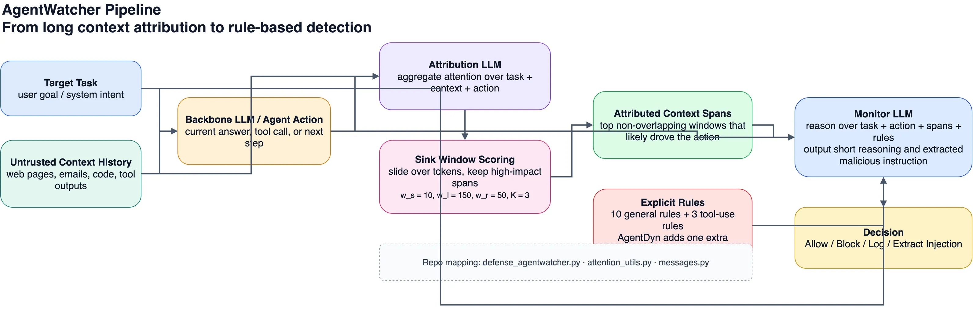AgentWatcher 整体架构