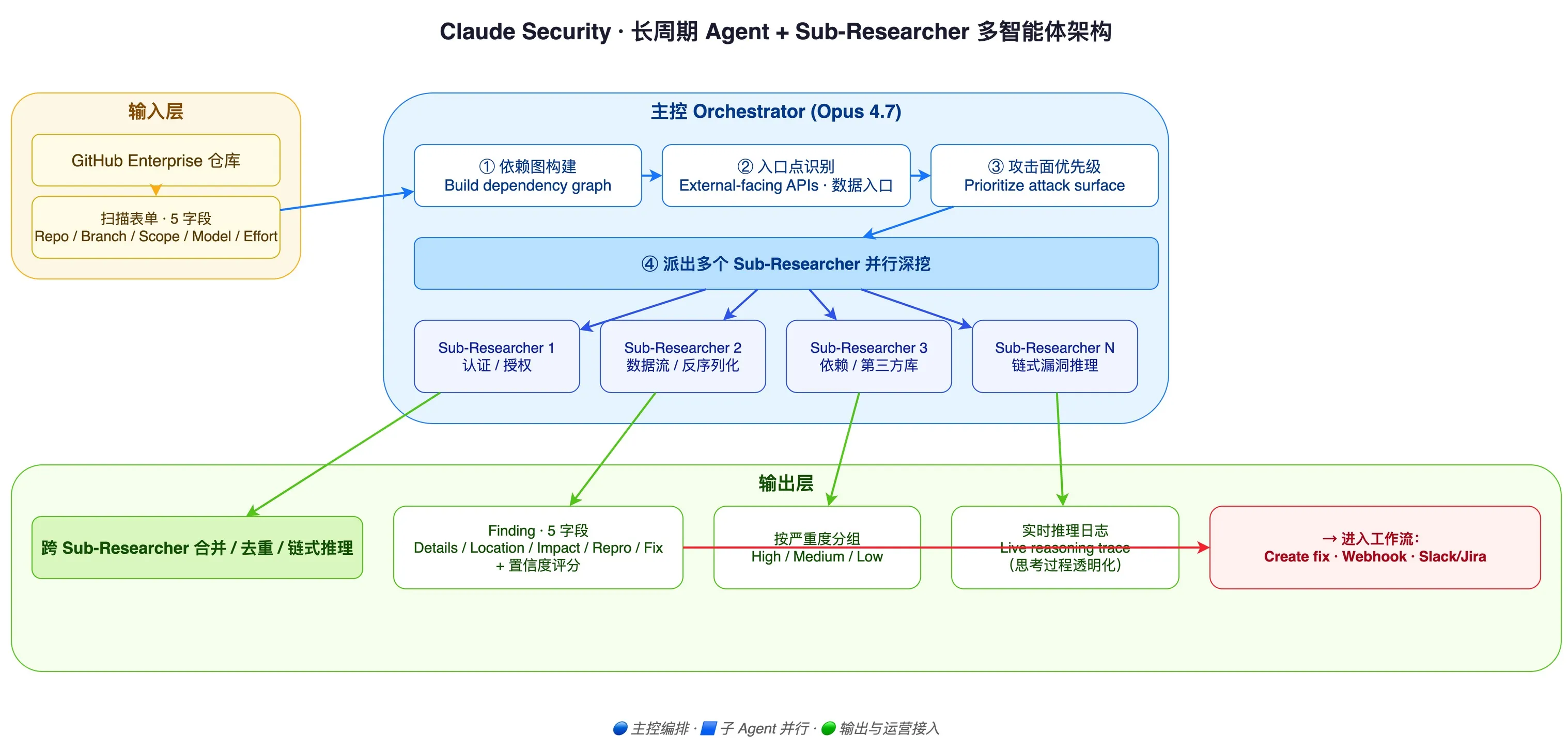 Claude Security architecture overview