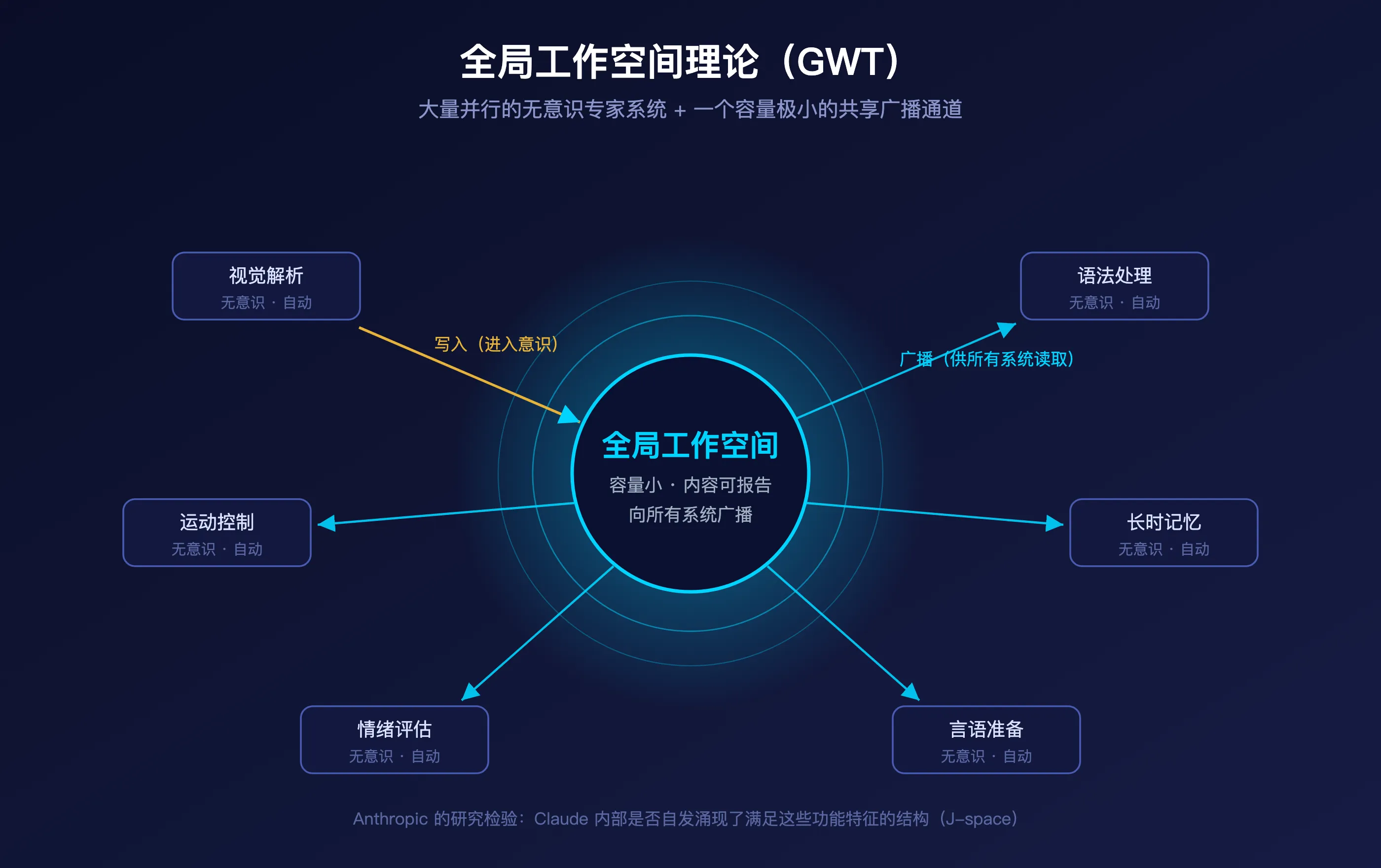 全局工作空间理论示意图