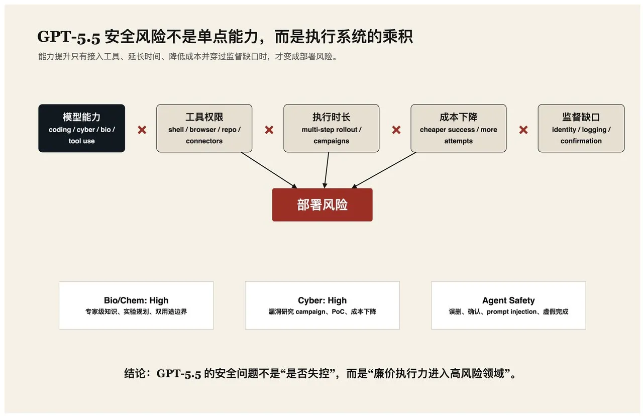GPT-5.5 风险乘积模型