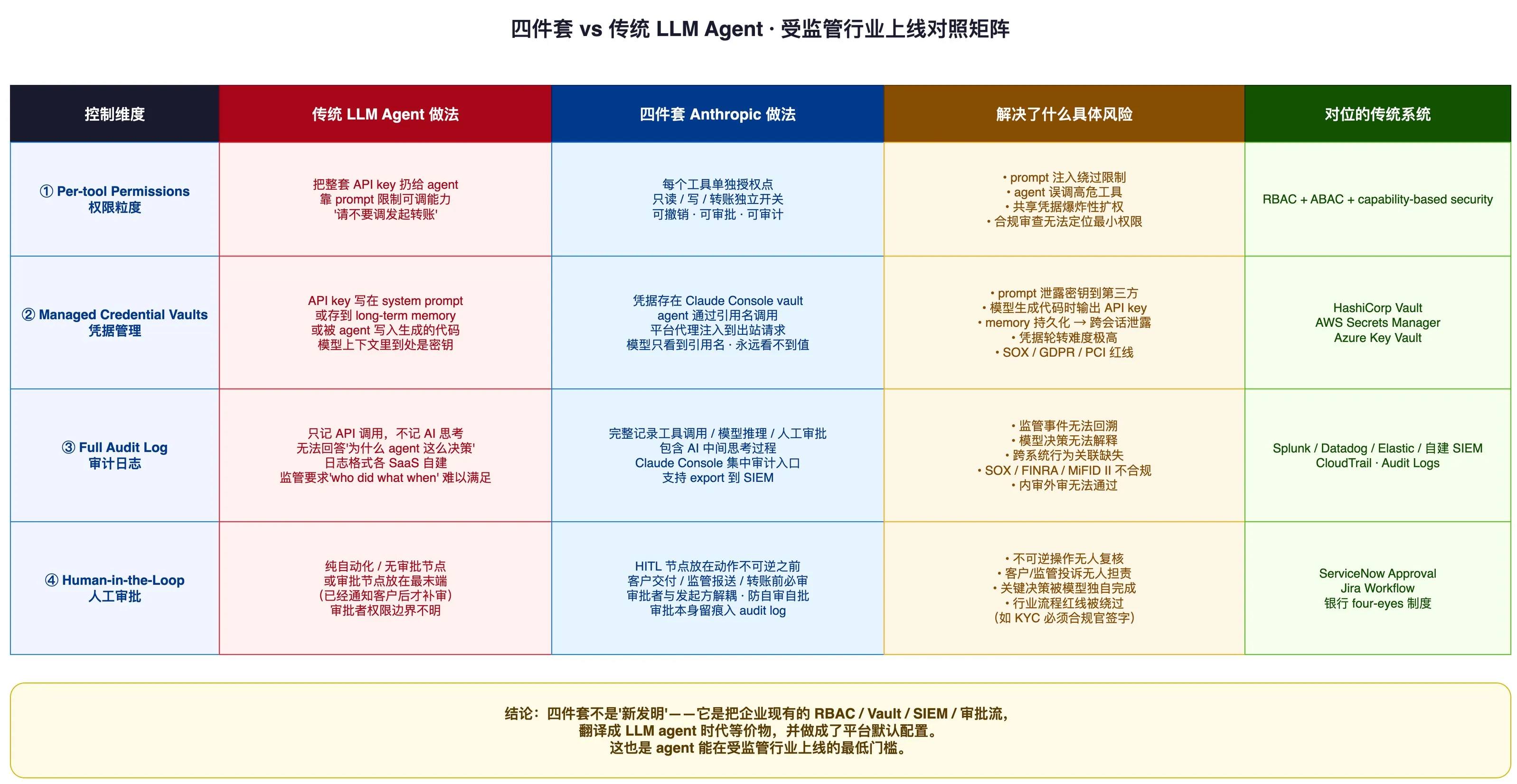 Four pillars vs. traditional approach