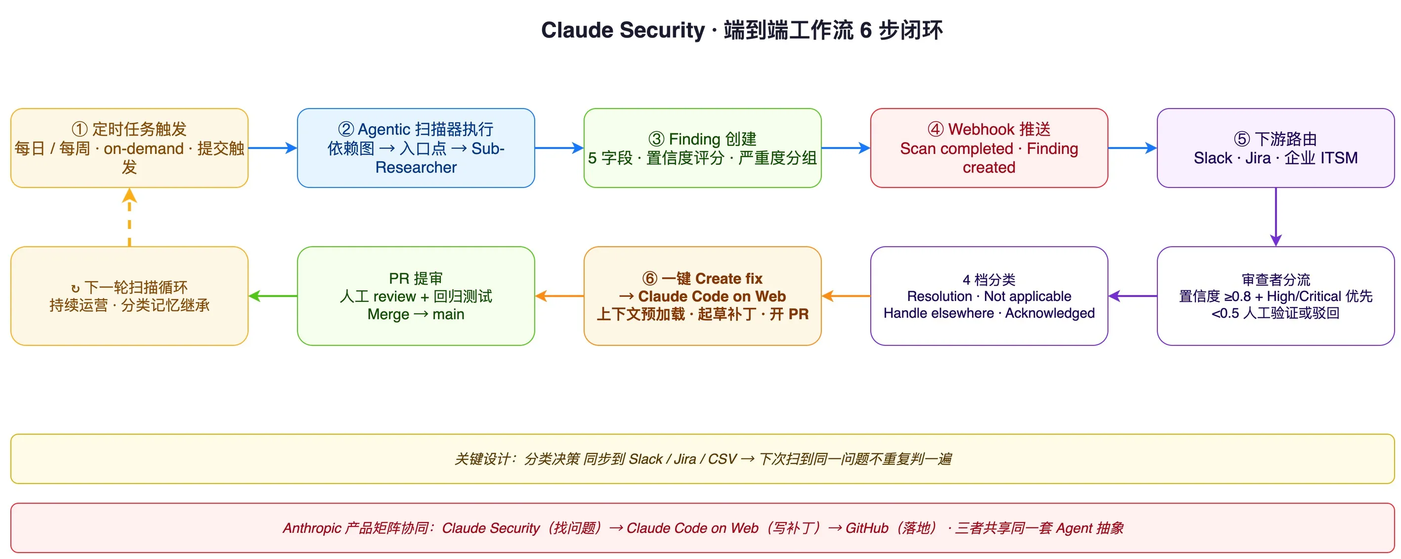 Claude Security end-to-end workflow