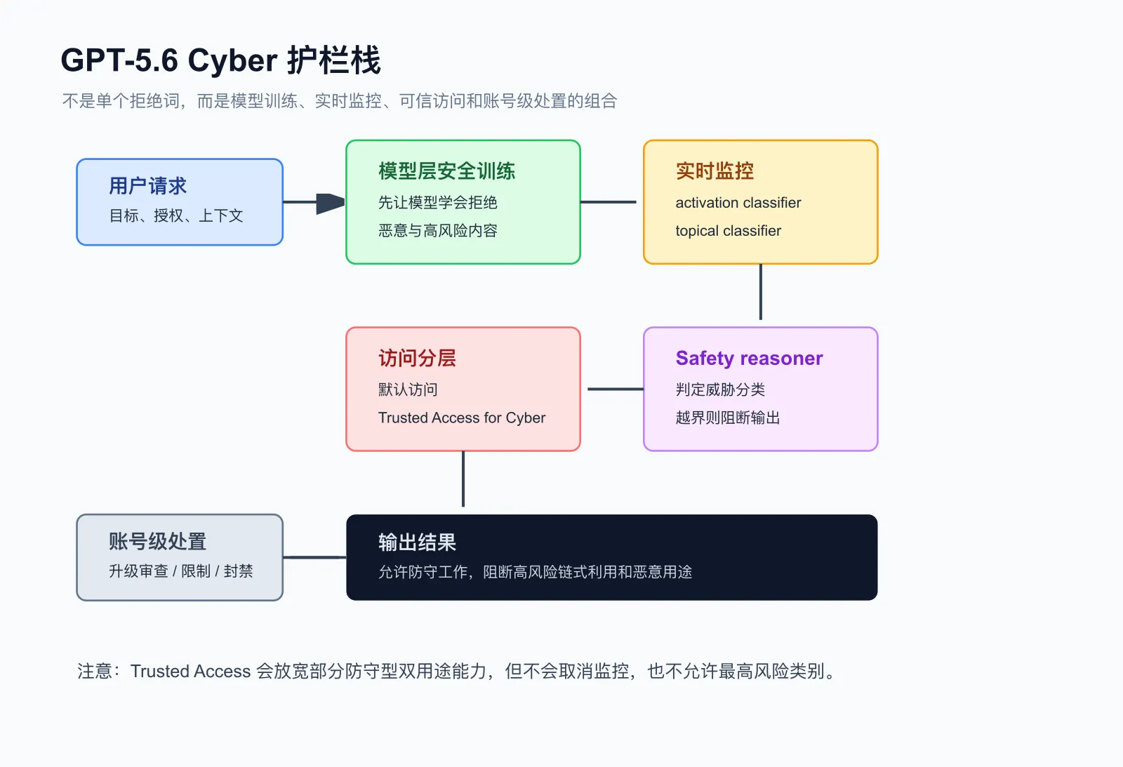 GPT-5.6 cyber 护栏栈